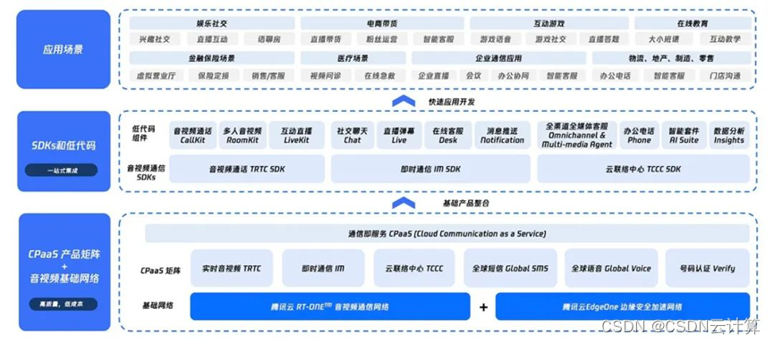 2023中国视频云市场报告：腾讯云音视频解决方案份额连续六次蝉联榜首，加速全球化布局