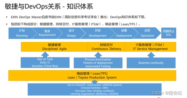 DevOps工作级开发者认证——软件发展