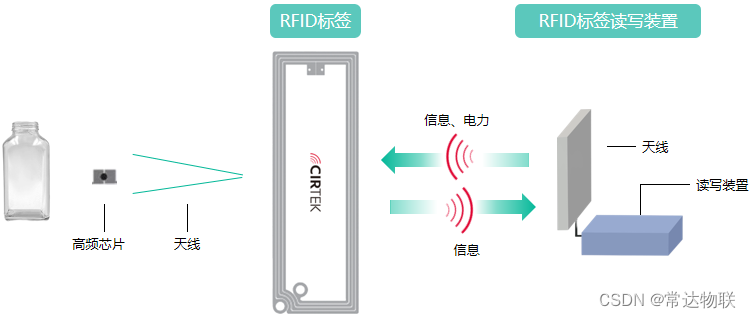 2  RFID系统示意图