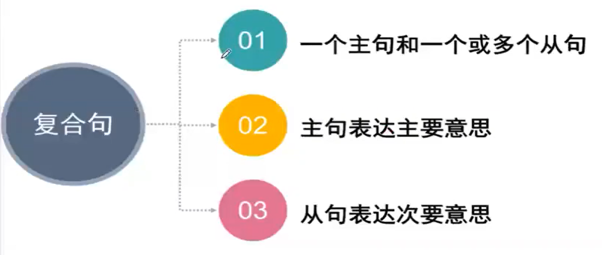 四級語法3名詞從句