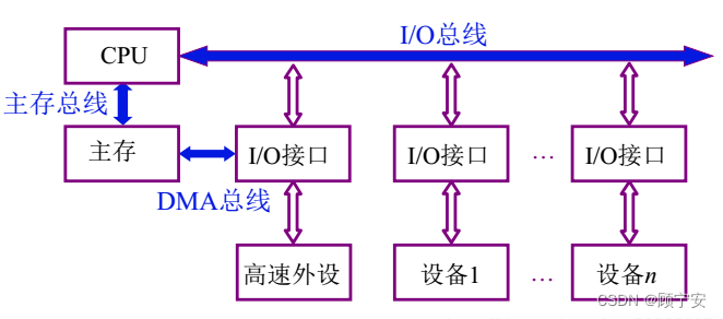 三总线结构