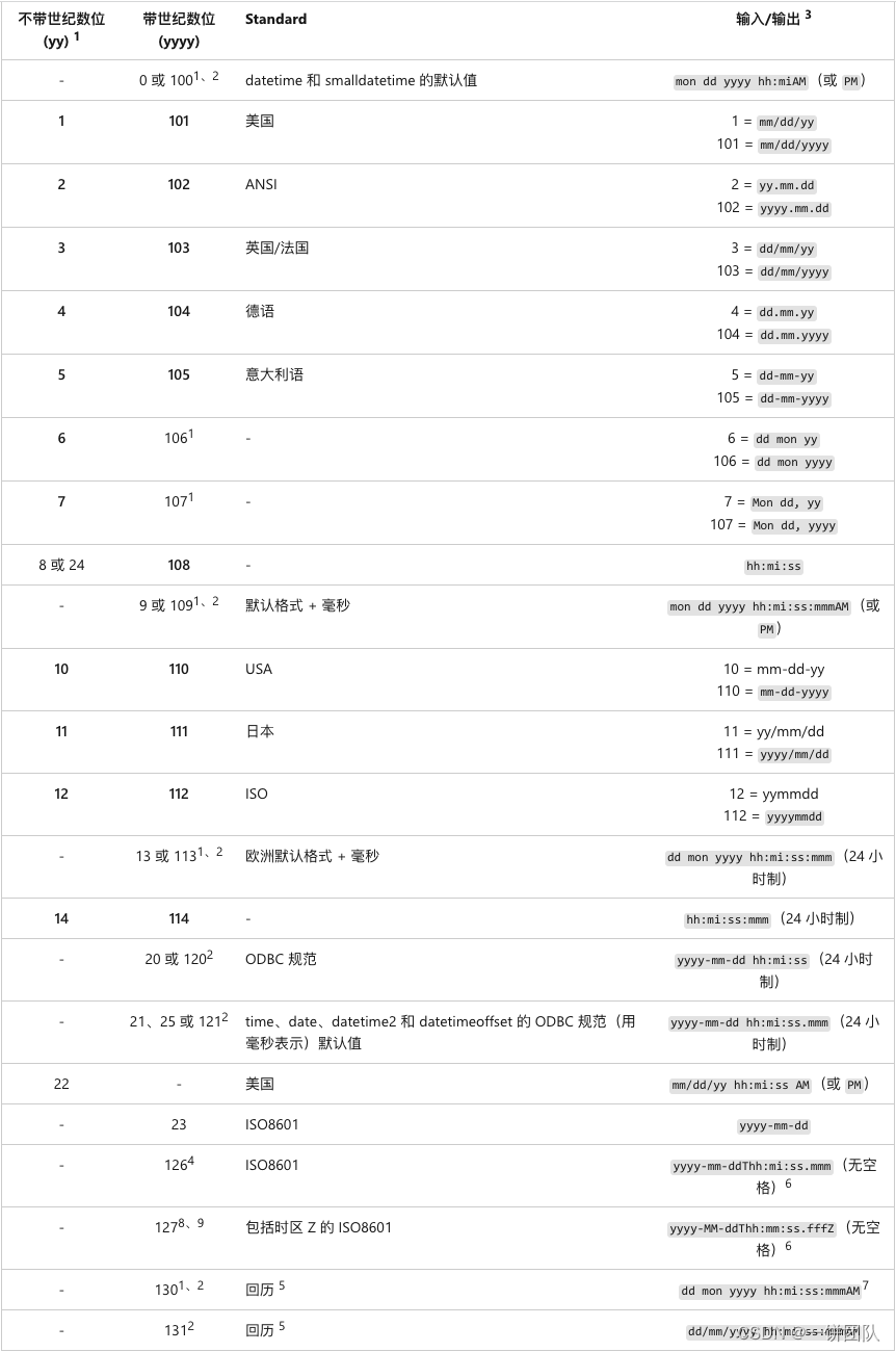 【SqlSever】日期类型转换