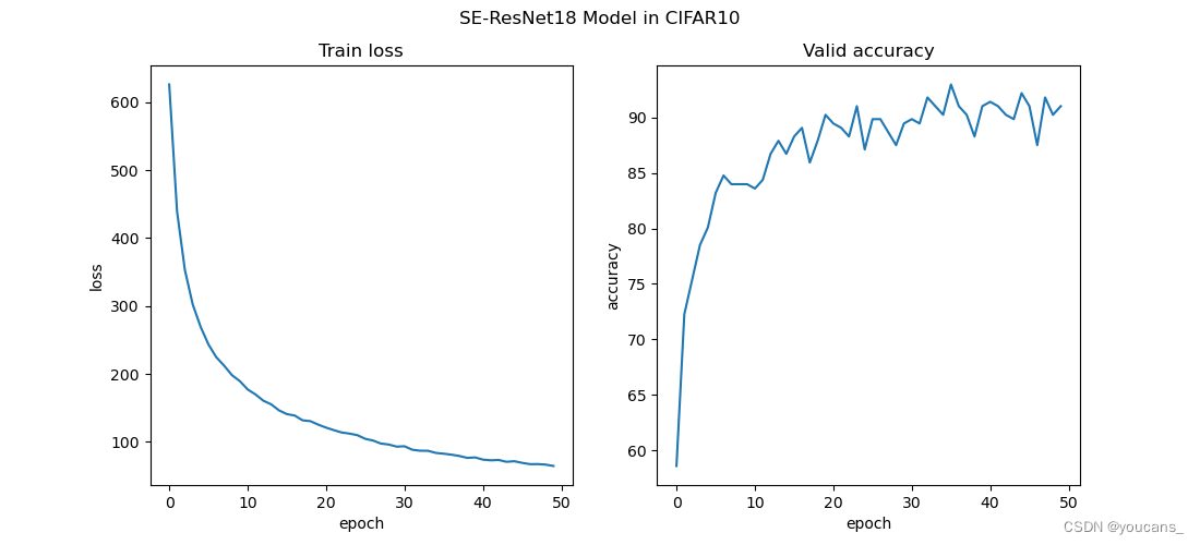 【youcans动手学模型】SENet 模型及 PyTorch 实现