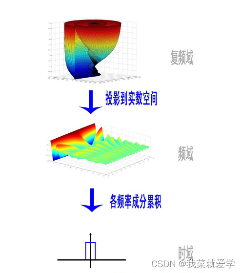 傅里叶变换原理——与时间无关的故事