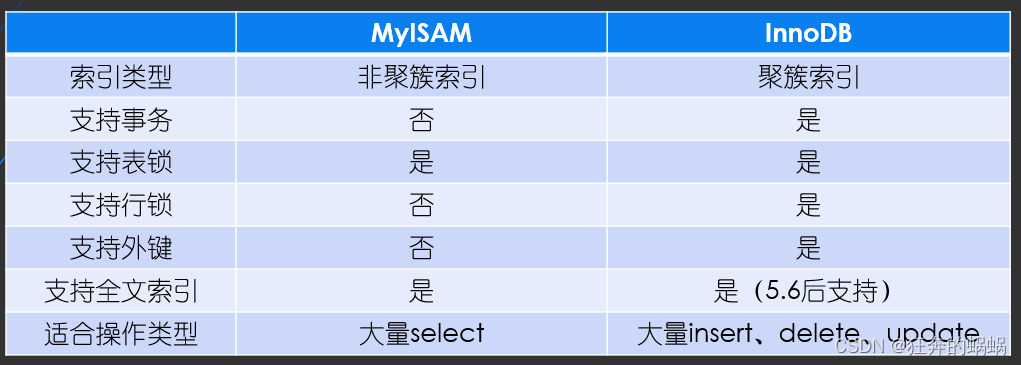 数据类型优化