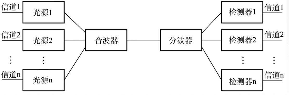 十九、信道划分和介质访问控制