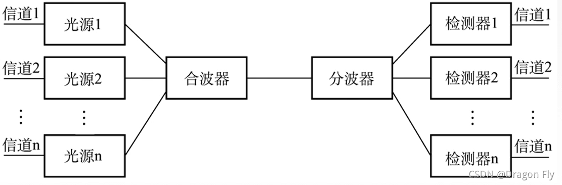 十九、信道划分和介质访问控制