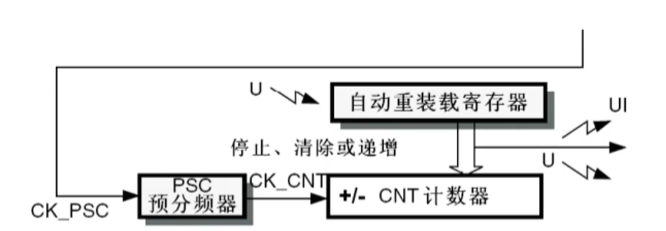 STM32 TIM定时器，配置，详解（1）