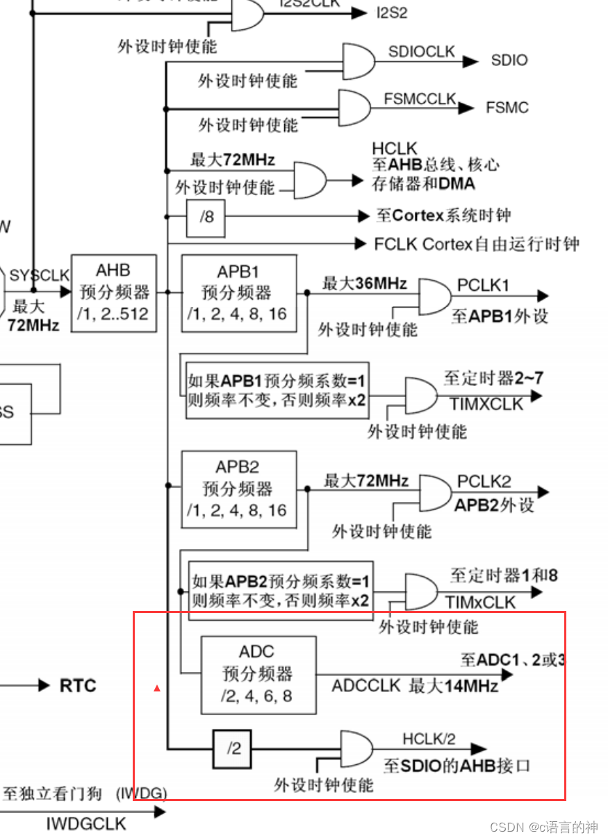 STM32__06—单通道ADC