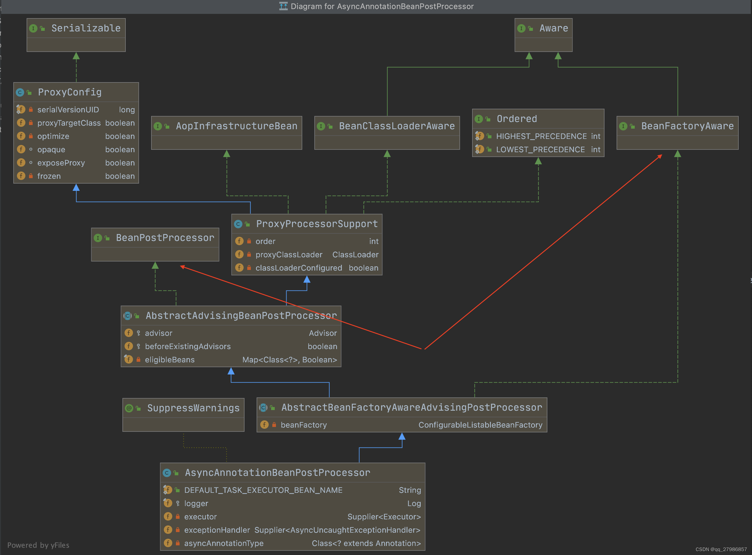 AsyncAnnotationBeanPostProcessor 继承体系