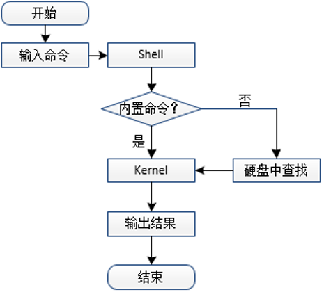 Shell编程 鱼岁岁呀的博客 Csdn博客