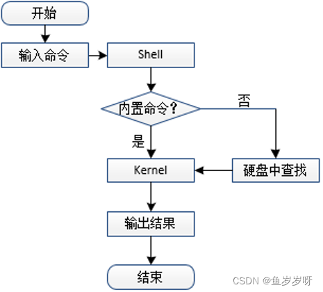 Shell编程 鱼岁岁呀的博客 Csdn博客