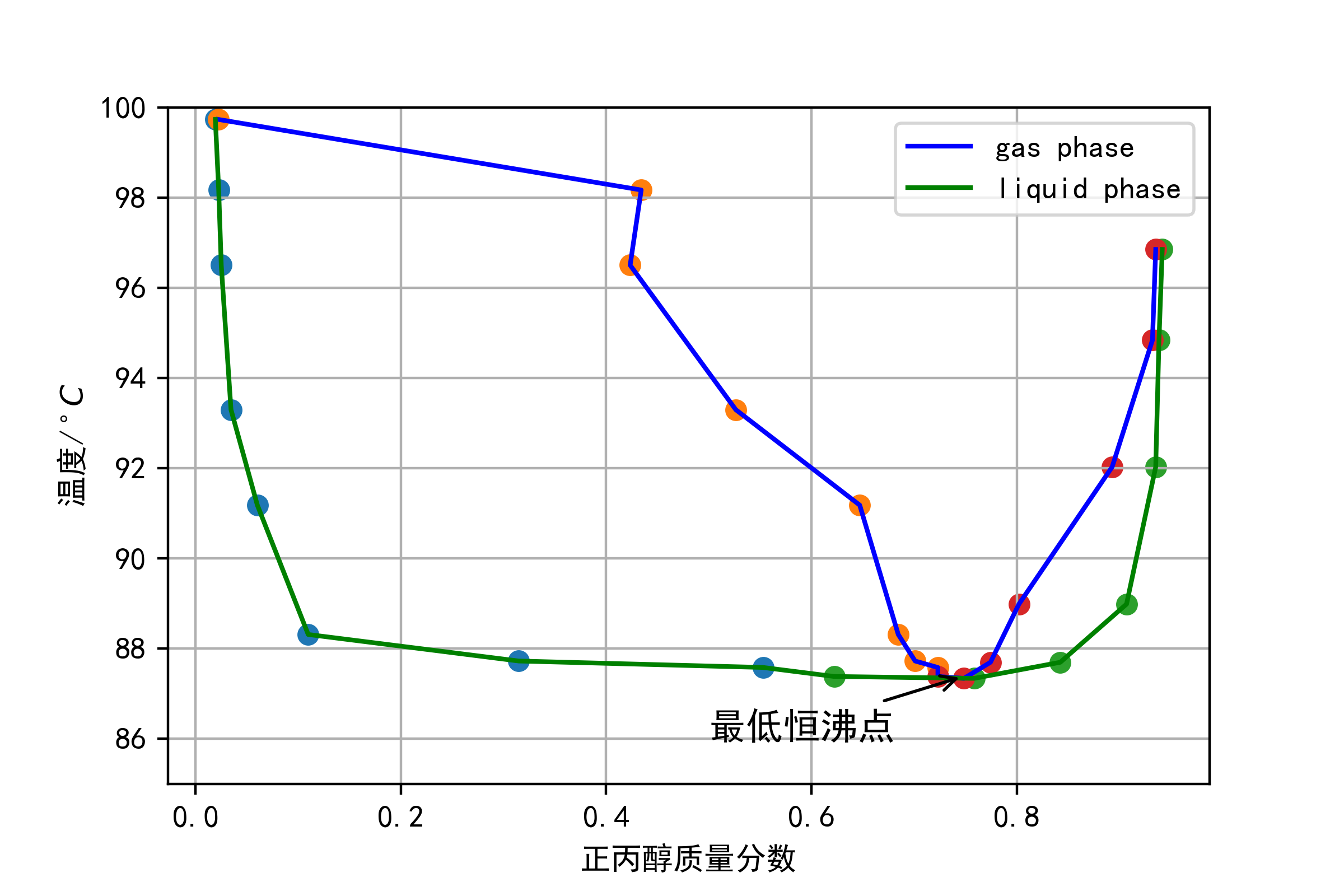 2021物理化学实验5:双液系的气液平衡相图