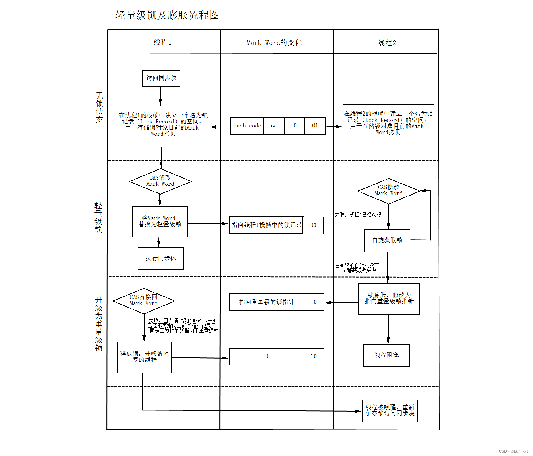 轻量级锁及膨胀流程图