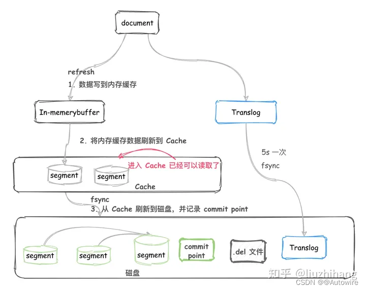 Elasticsearch近实时架构