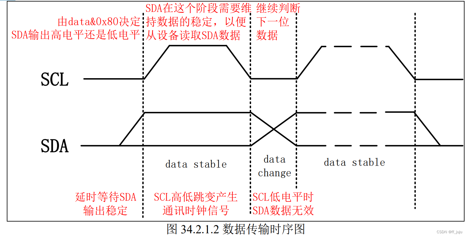 IIC 实验