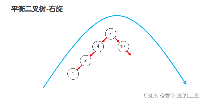 Java知识【二叉树&二叉查找树&平衡二叉树】