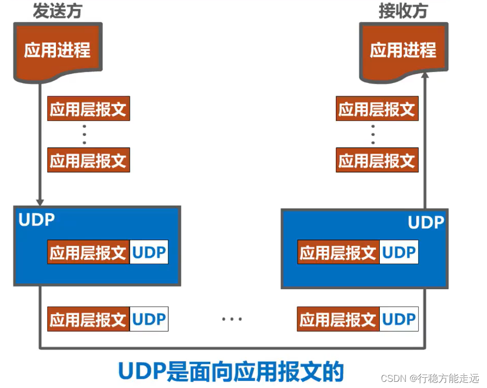 [外链图片转存失败,源站可能有防盗链机制,建议将图片保存下来直接上传(img-JNDakFjt-1638592377475)(计算机网络第5章（运输层）.assets/image-20201021195034383.png)]