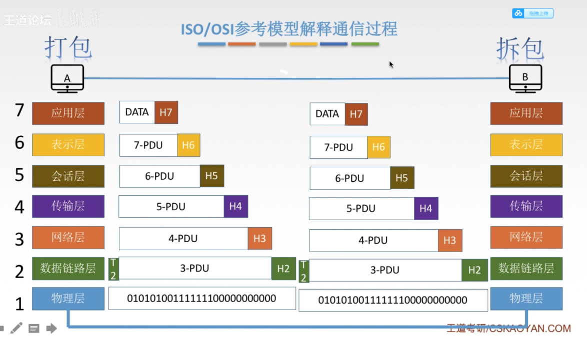 [外链图片转存失败,源站可能有防盗链机制,建议将图片保存下来直接上传(img-Hq5hSeNi-1635671459971)(计算机网络.assets/image-20211031142155656.png)]