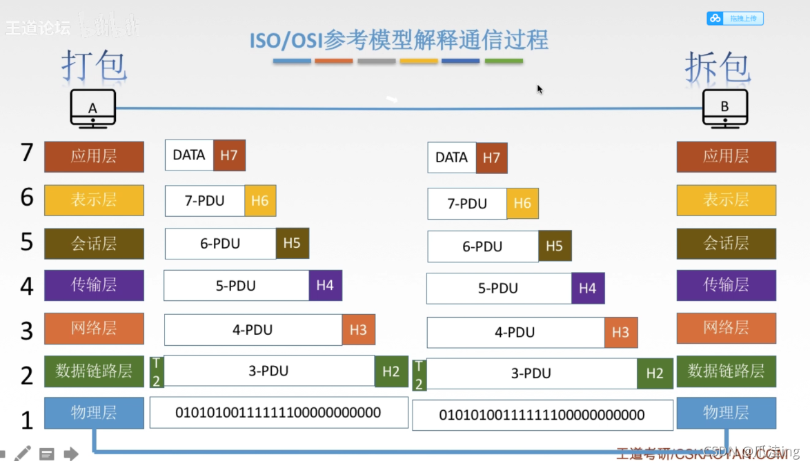 [外链图片转存失败,源站可能有防盗链机制,建议将图片保存下来直接上传(img-Hq5hSeNi-1635671459971)(计算机网络.assets/image-20211031142155656.png)]