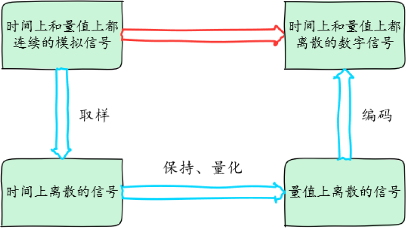 ▲ 图3.7 ADC转换过程