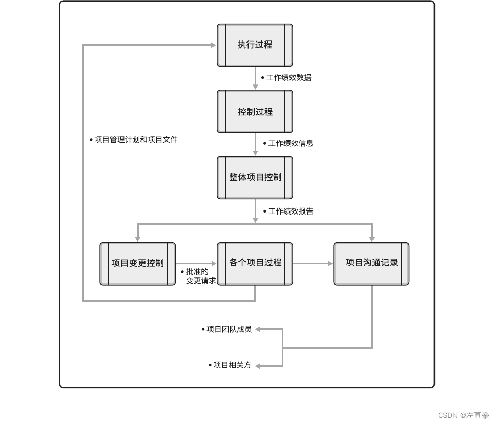 项目管理师基础之项目管理计划和项目文件