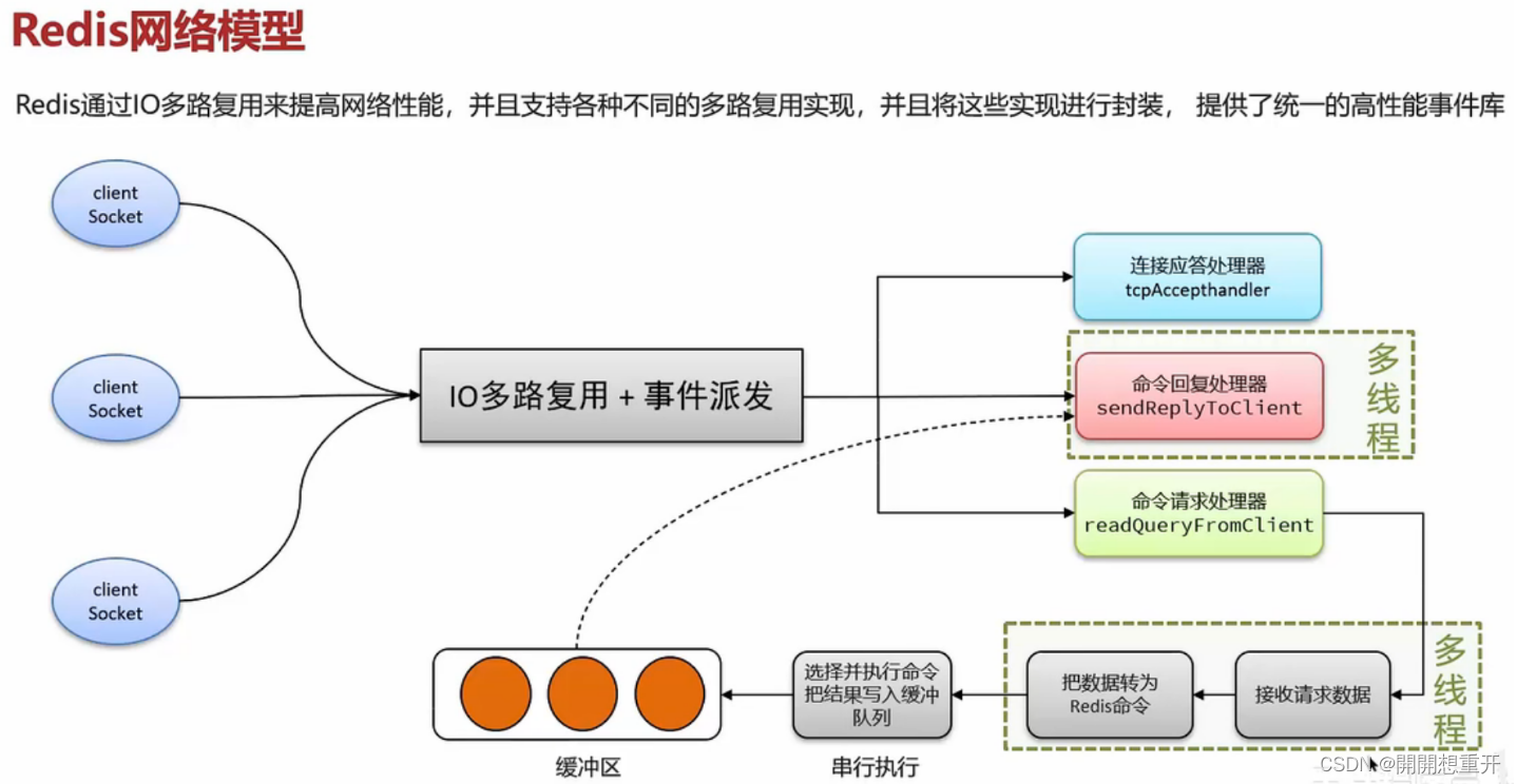 Redis面试题：Redis是单线程的，但是为什么还那么快？I/O多路复用模型