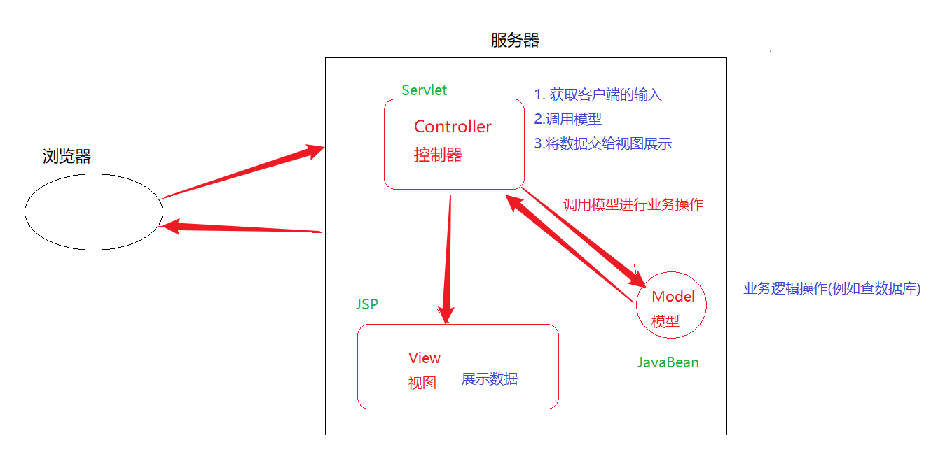 MVC 概述