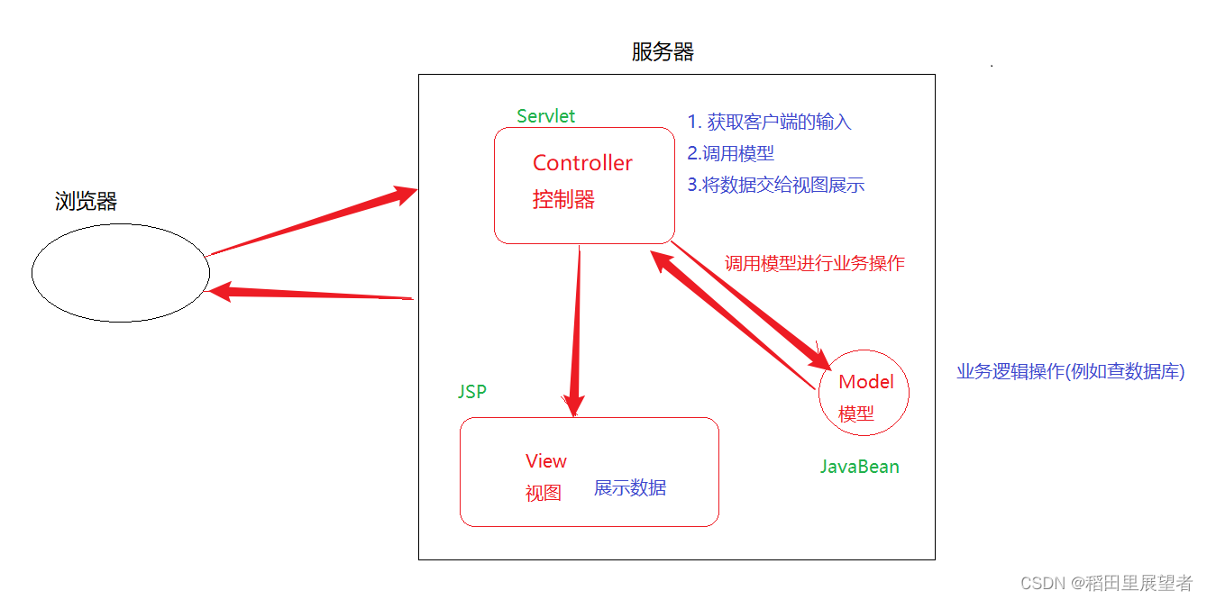 MVC 概述