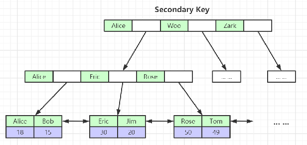 二级索引结构