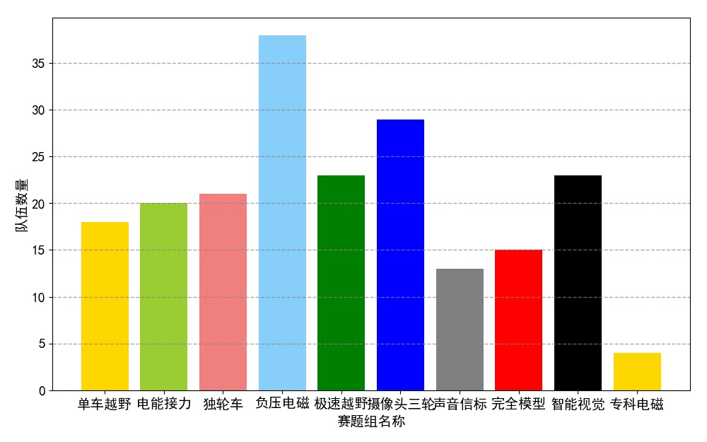 ▲ 图2.3.1 各赛题组比赛队伍