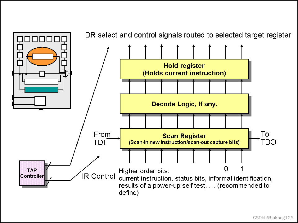 The Instruction Register