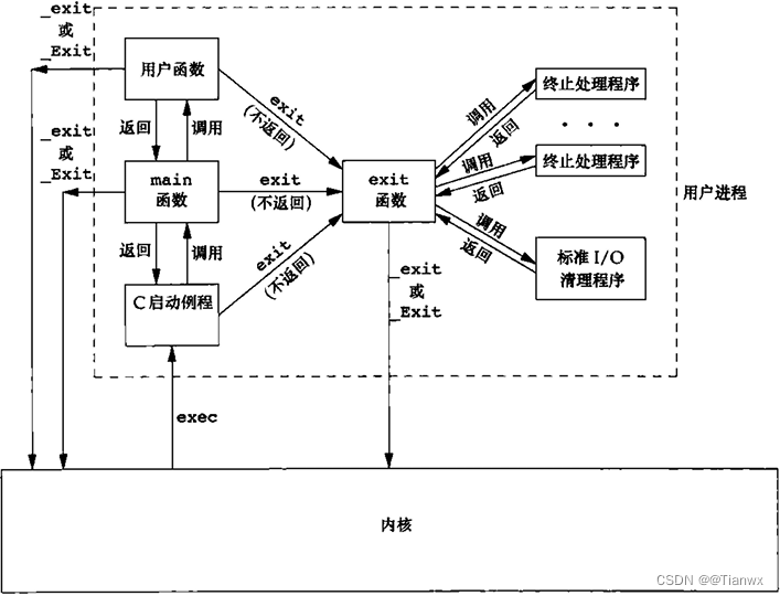 C程序的启动和终止