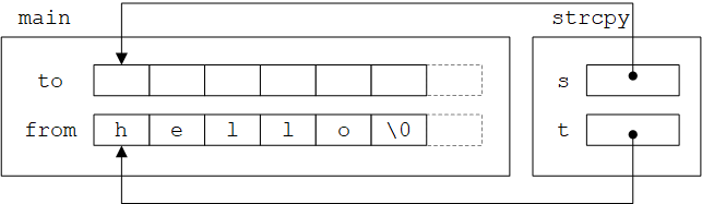 strcpy调用前