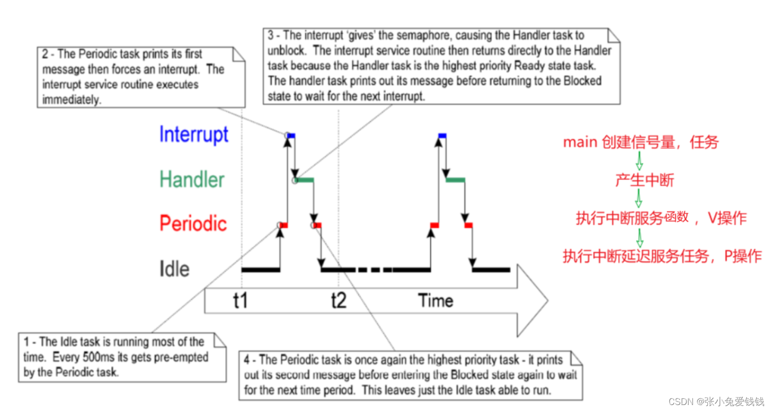 FreeRTOS 中断管理之延迟中断处理 -- 二值信号量同步