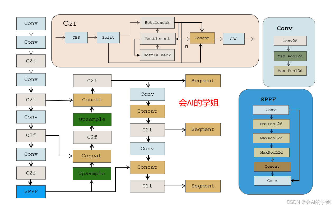 YOLOv8-Seg改进：动态稀疏注意力（BiLevelRoutingAttention）助力分割 | CVPR2023