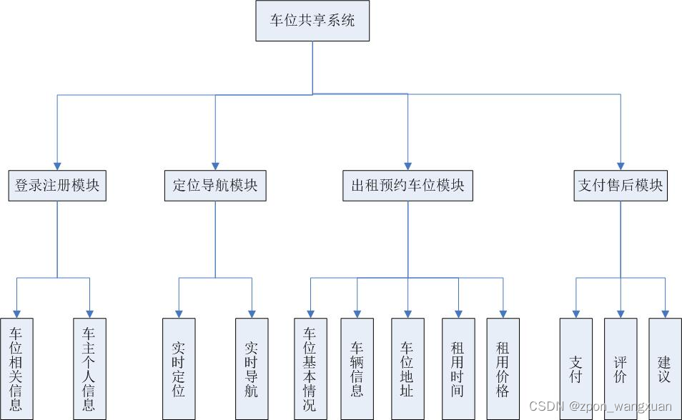 基于Android的车位共享系统的设计