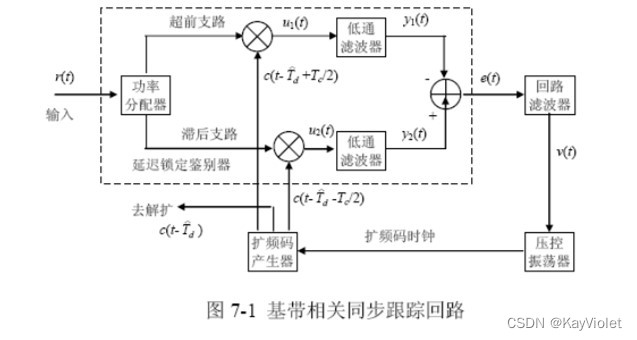 基带相关同步跟踪回路