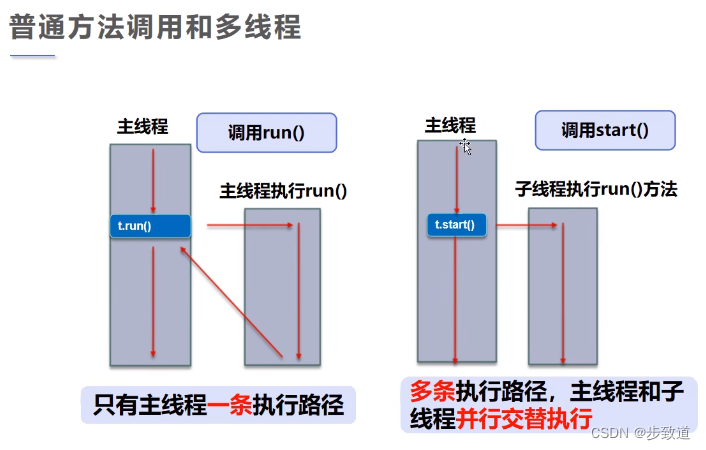 普通方法和start方法