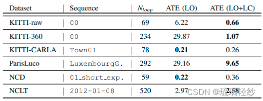 论文阅读及复现——《CT_ICP: Real-time Elastic LiDAR Odometry with Loop Closure》