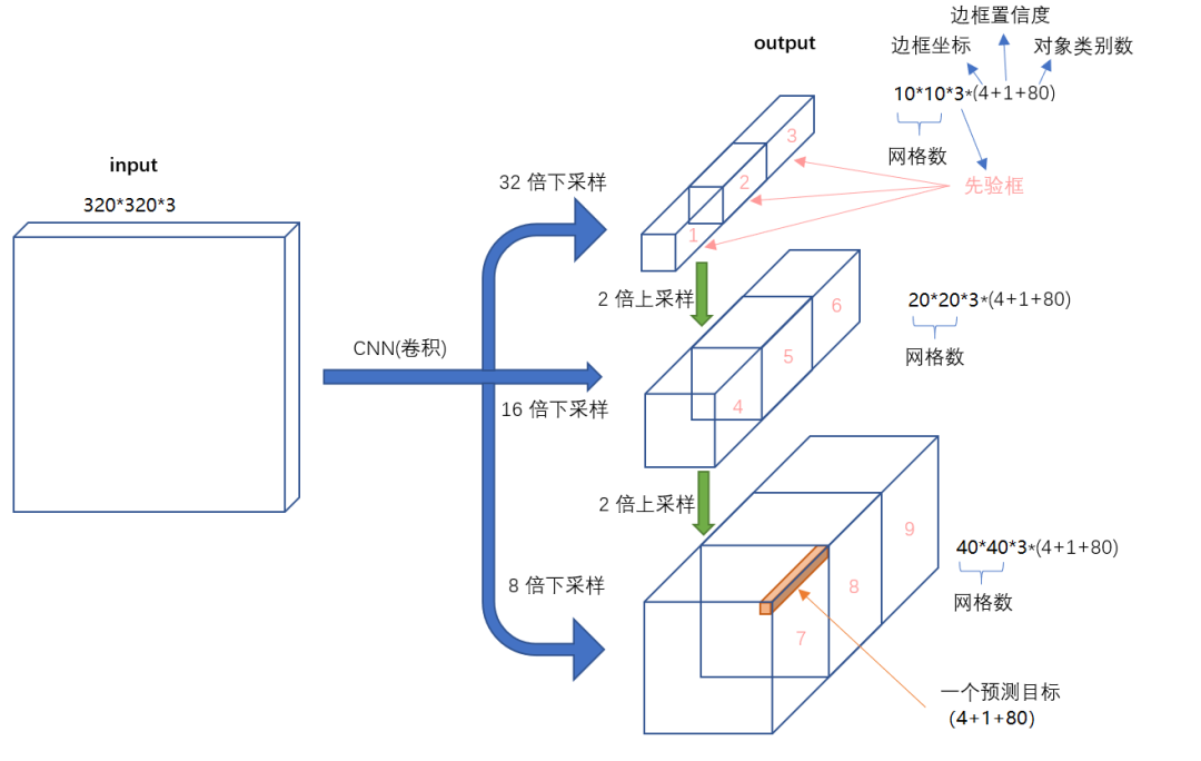 竞赛 深度学习交通车辆流量分析 - 目标检测与跟踪 - python opencv