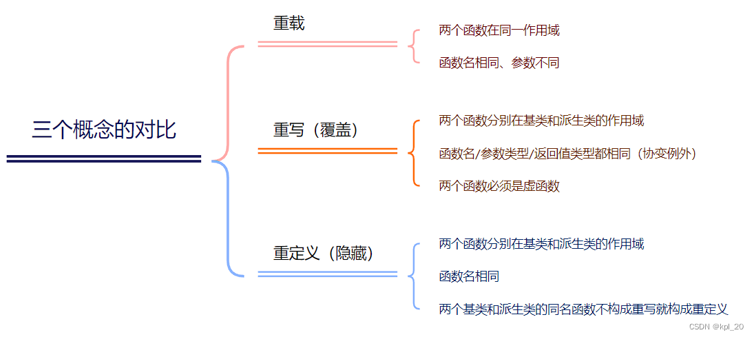 重载、覆盖（重写）、隐藏（重定义）的对比