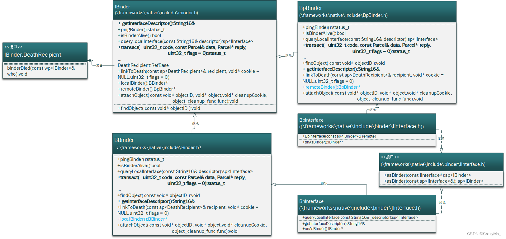 Android 进阶——Framework核心 之Binder Native成员类详解（二）