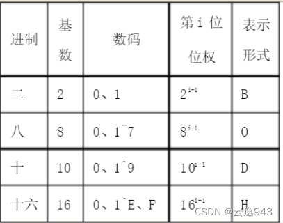 计算机中各种进制之间的相互转换过程