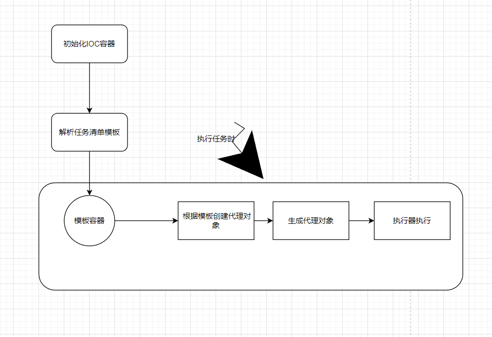 造个轮子-任务调度执行小框架-任务清单执行器实现