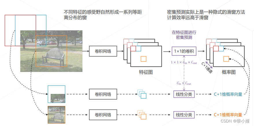 OpenMMLab AI 实战第四课笔记_二阶段和一阶段检测器的区别-CSDN博客