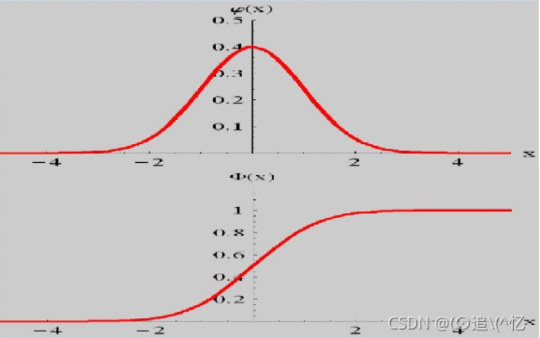 标准分布的累计分布函数的差分去模拟离散的高斯分布