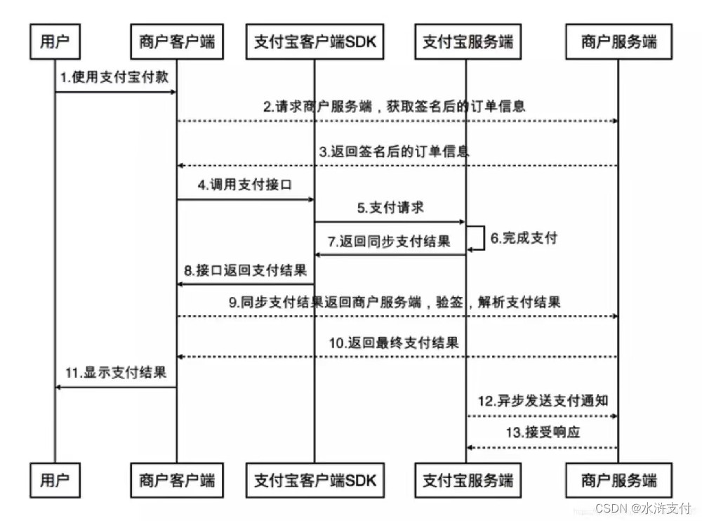 支付宝支付流程图