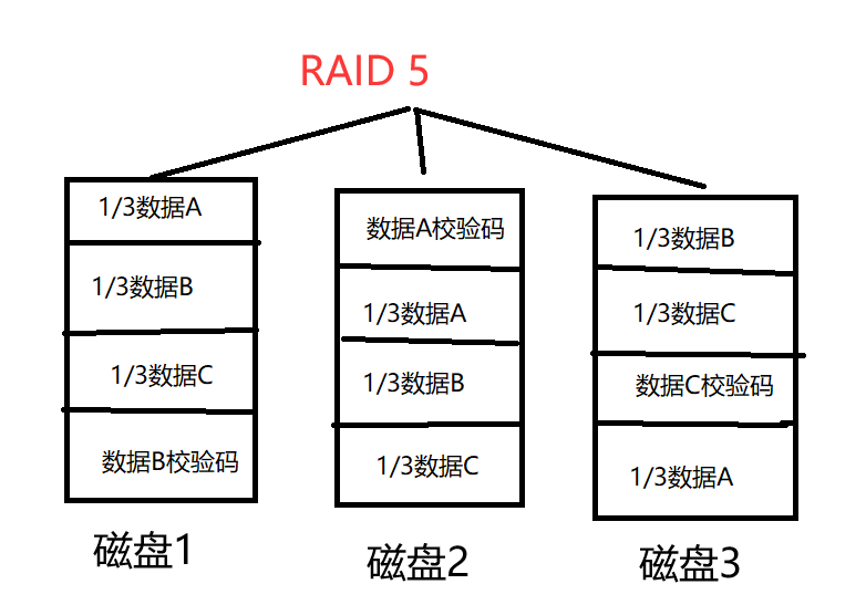 详解磁盘阵列