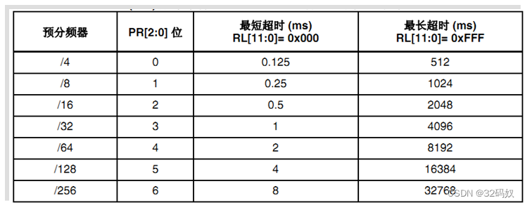 STM32F407的看门狗